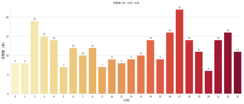 09 hourly dist.png