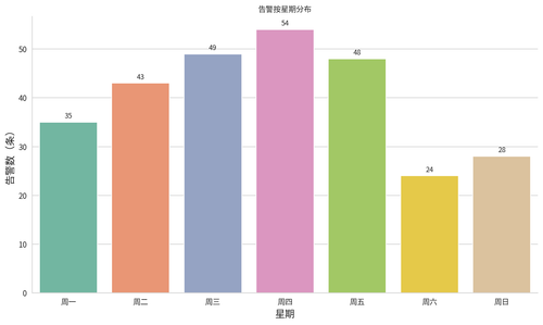 10 weekday dist.png