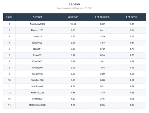 ranking labeler.2