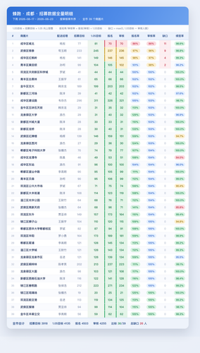 蜂跑成都下周招募数据 全量.png