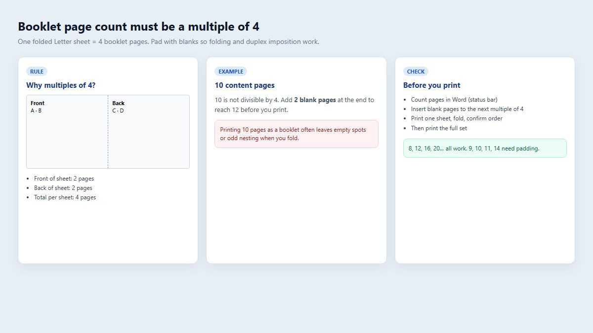 Diagram showing booklet page count must be a multiple of four