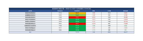 家居客单价 0801 0811 19点.png