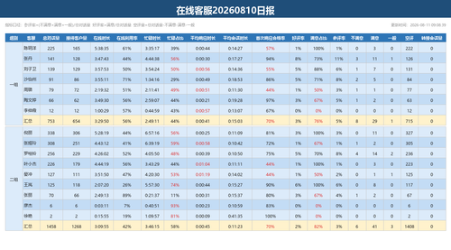 在线客服日报 20260810.png