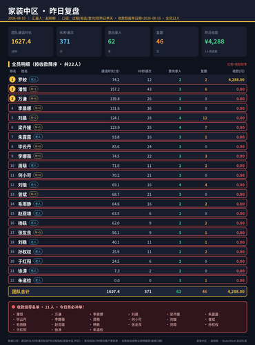 家装中区 昨日复盘 20260810.png
