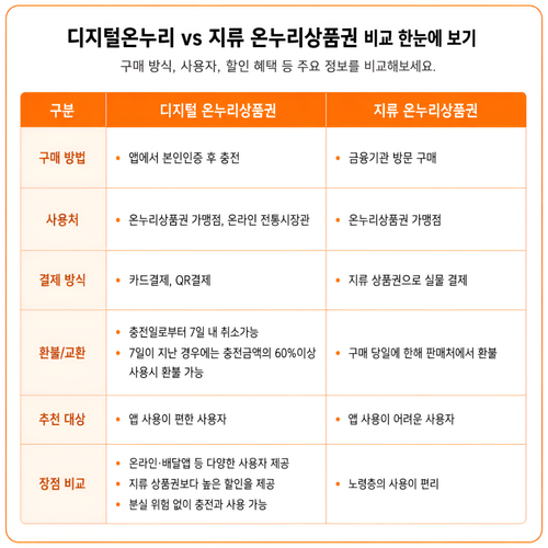 디지털온누리vs지류온누리 비교.png