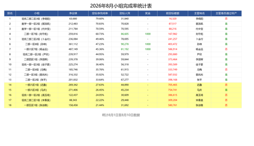 8.11日小组完成率表.png