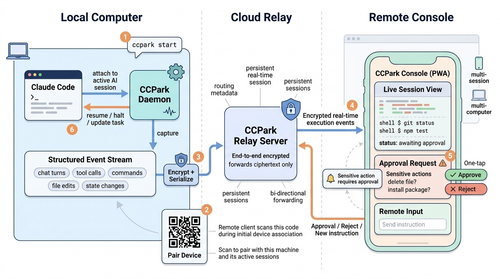 ccpark claude flow v7 0.png