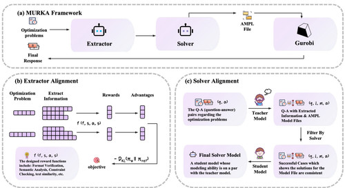 MURKA Multi Reward Reinforcement Learning with Knowledge Alignment for Optimization Tasks diagram.jpg