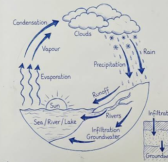Handwritten watercycle.png
