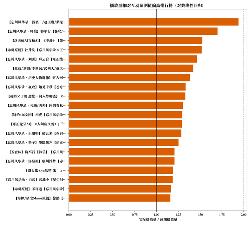 top play anomalies.png