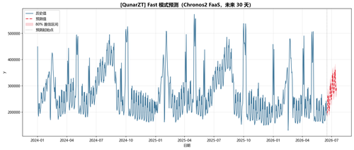 QunarZT forecast fast.png