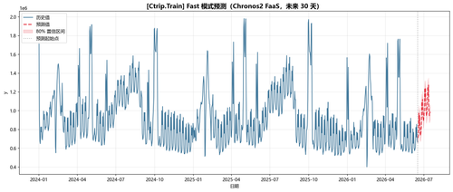 Ctrip Train forecast fast.png