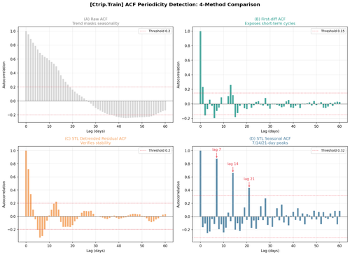 Ctrip Train 03 acf periodicity.png