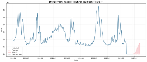 Ctrip Train forecast fast.png