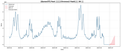 QunarZT forecast fast.png