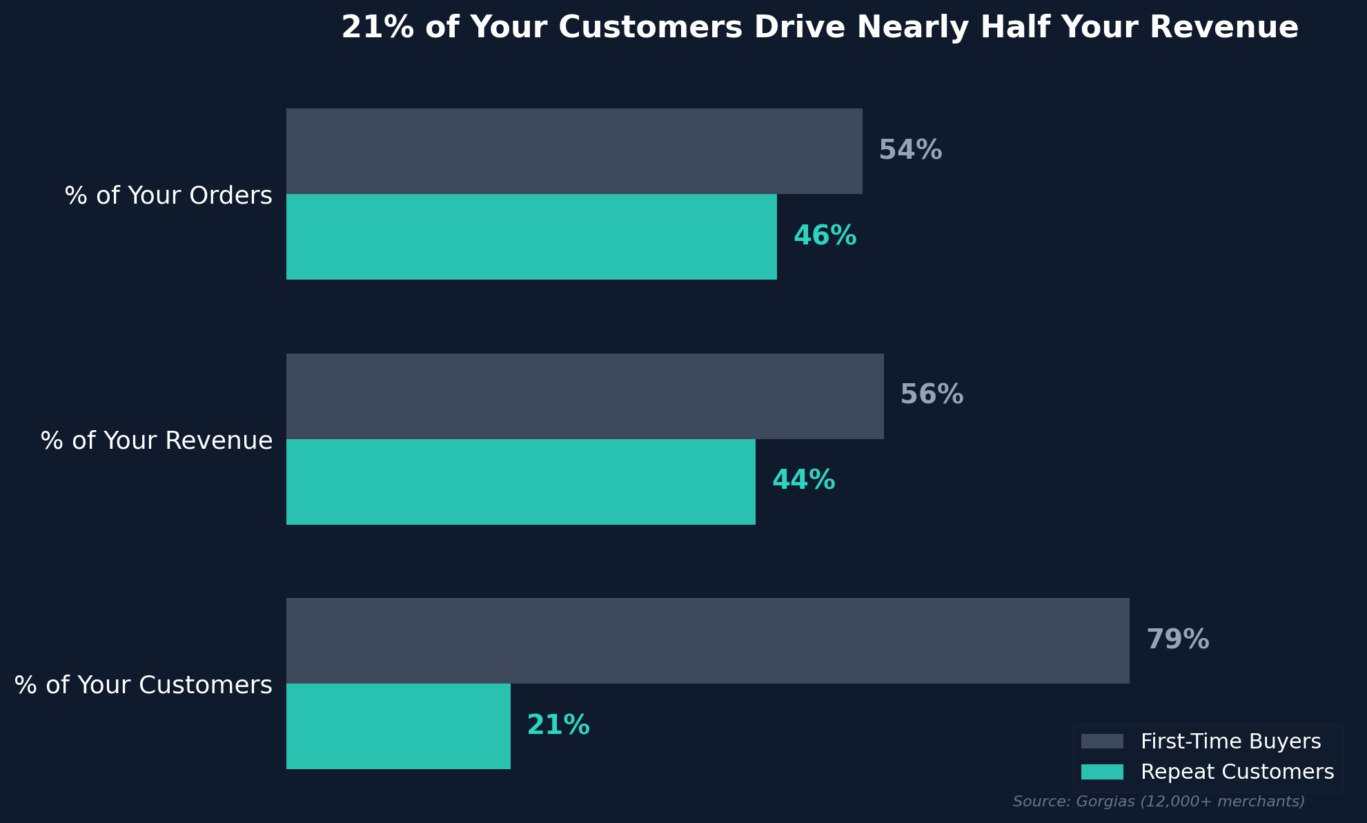 21% of your customers drive nearly half your revenue - repeat customers generate 44% of revenue and 46% of orders