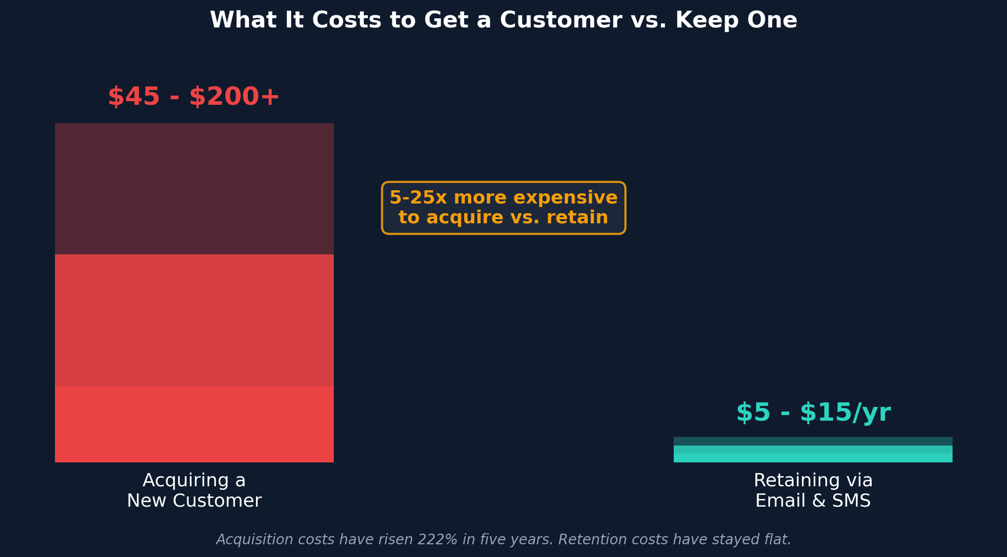 What it costs to get a customer vs. keep one - acquisition costs $45-$200+ while retention via email and SMS costs $5-$15 per year