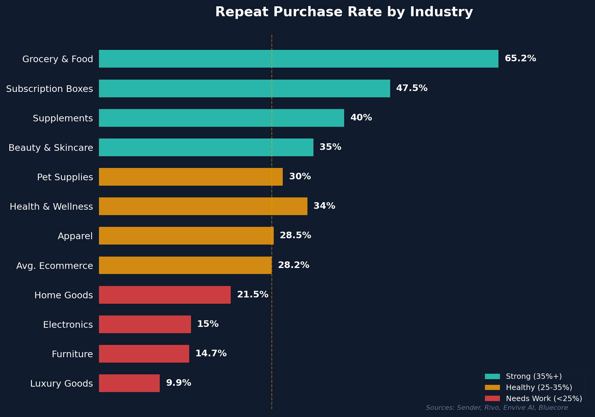 Repeat purchase rate by industry - grocery at 65%, supplements at 40%, beauty at 35%, apparel at 28.5%, down to luxury goods at 9.9%