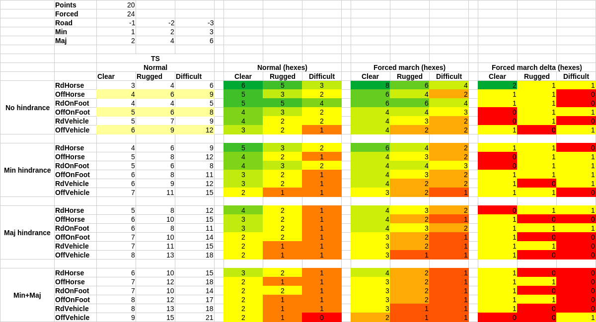 travel speed calculations