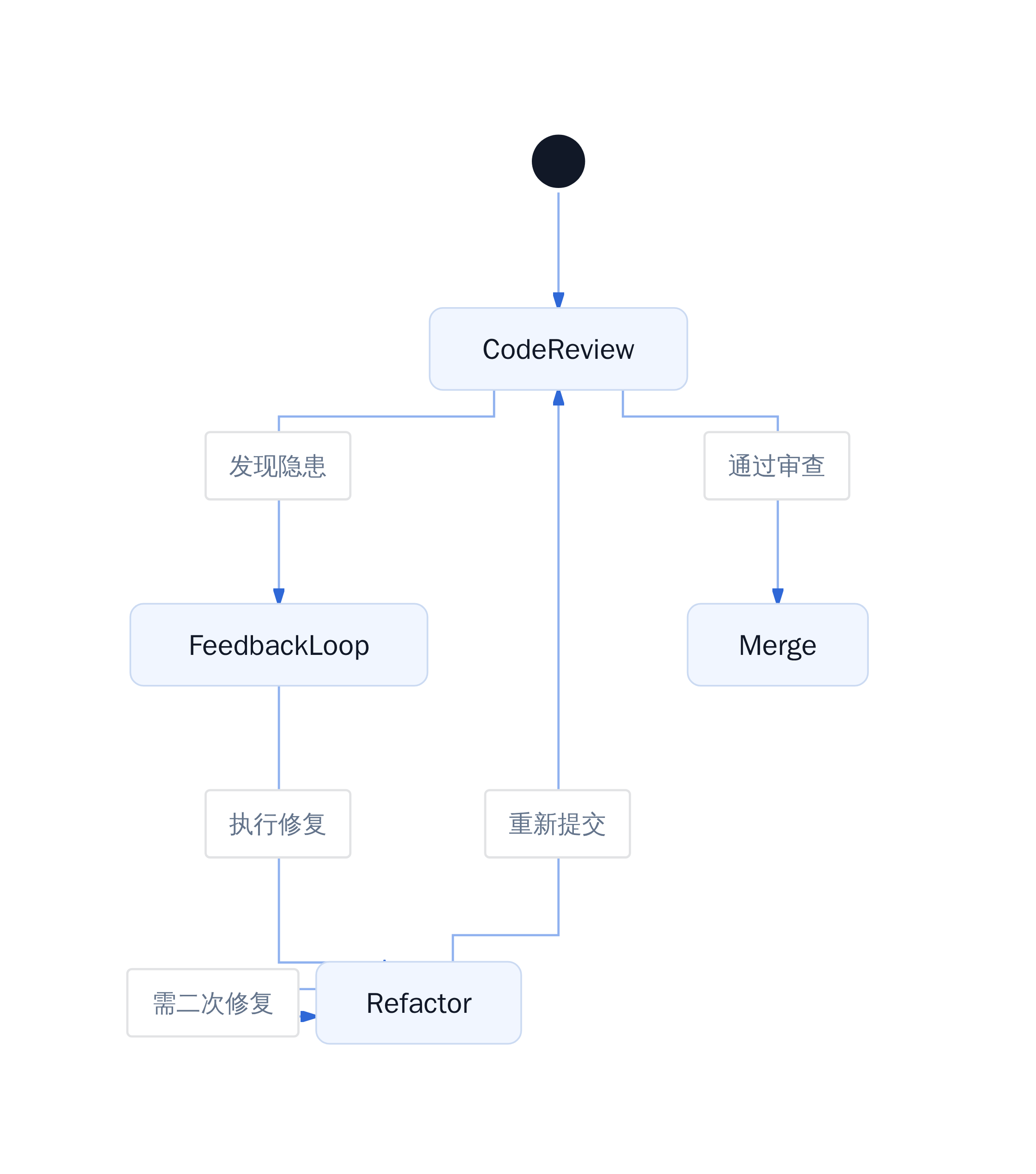自动审查循环进化机制