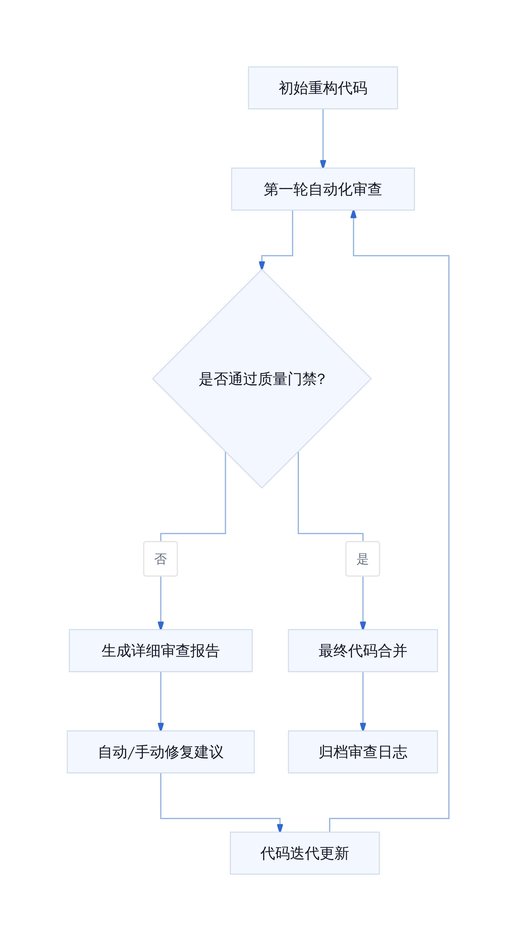 自动审查闭环进化架构
