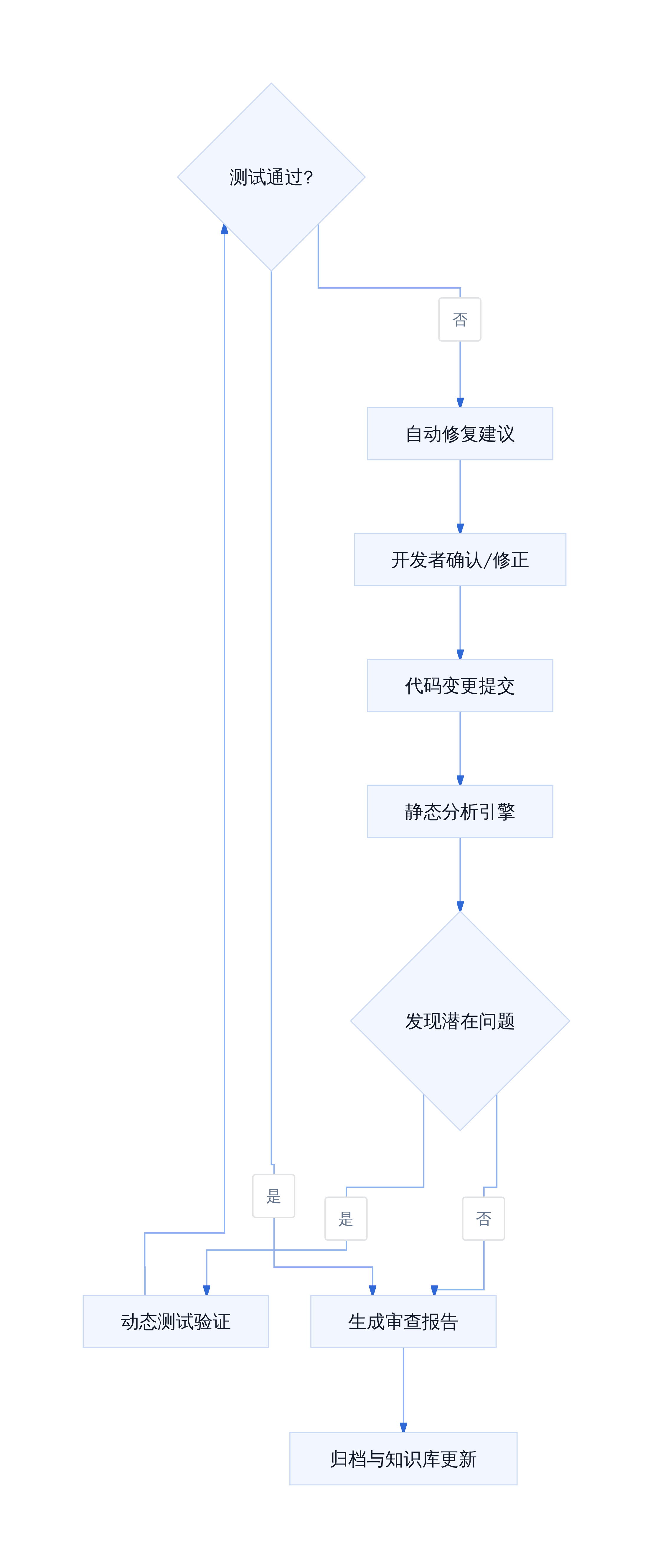 自动审查技能闭环架构