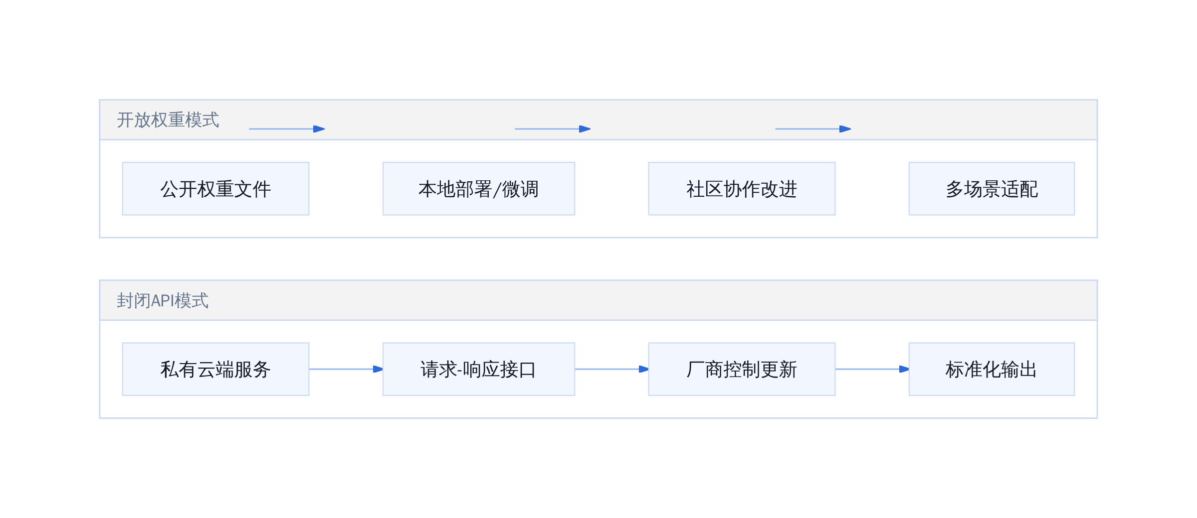 AI模型部署架构对比