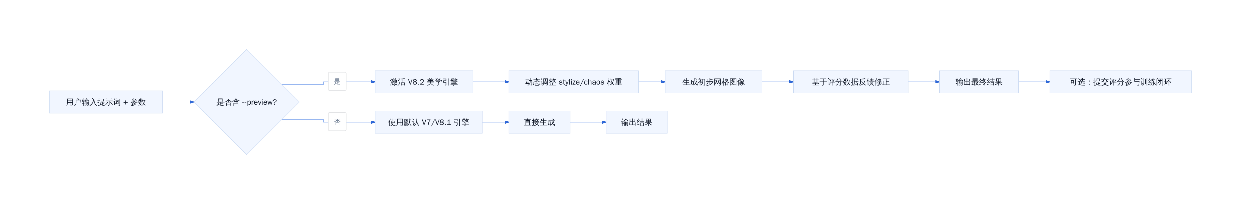 V8.2参数响应机制优化流程
