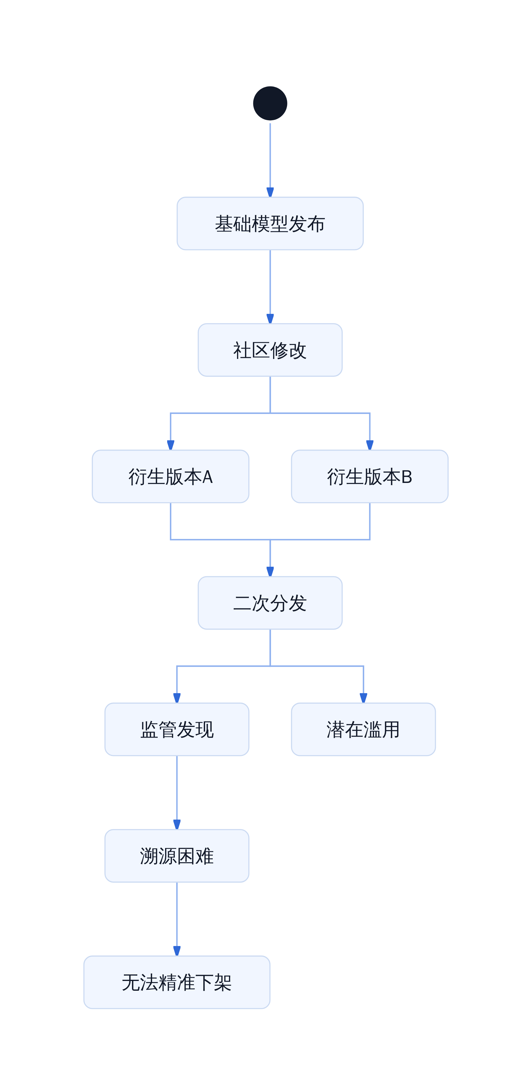 衍生版本传播与管控难点