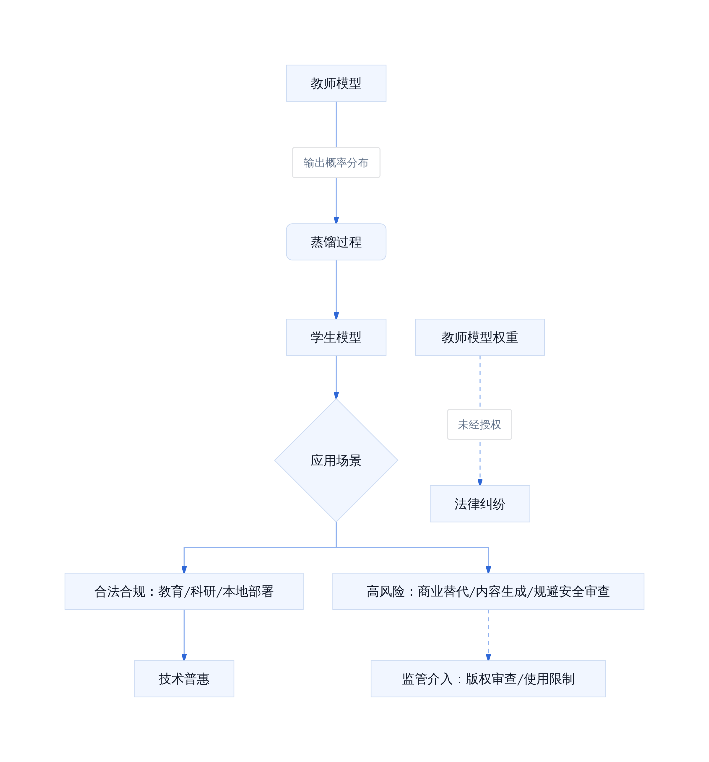 模型蒸馏技术流程与风险节点