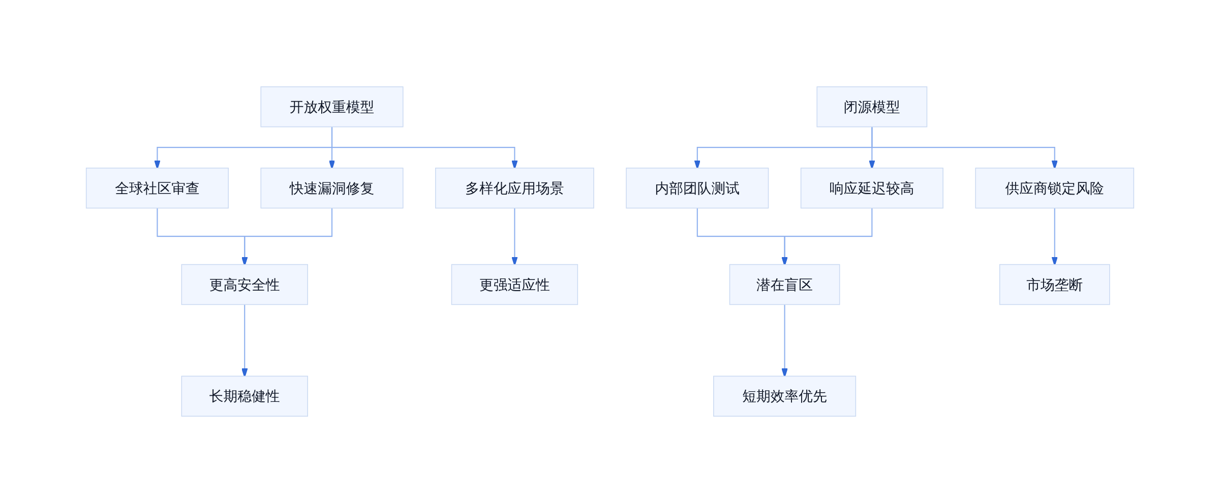 开放权重 vs 闭源模型的安全对比