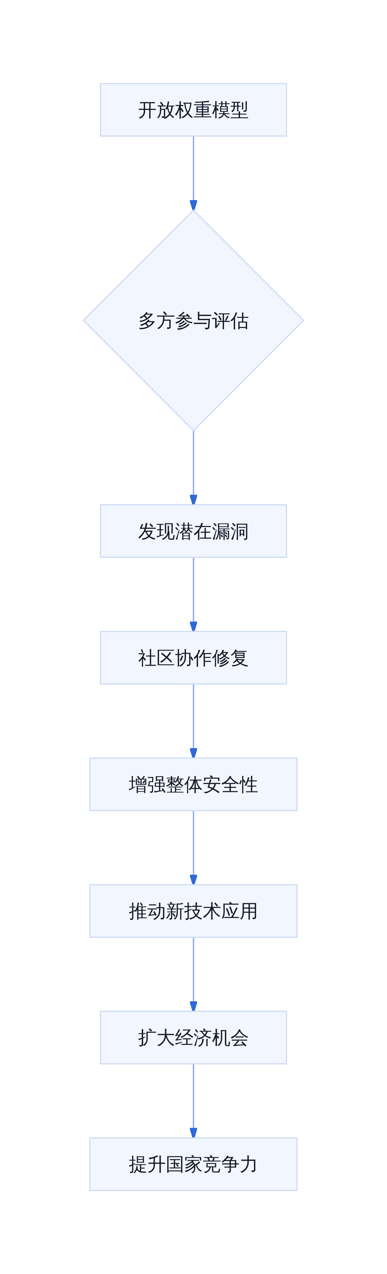 开放权重下的安全与创新平衡