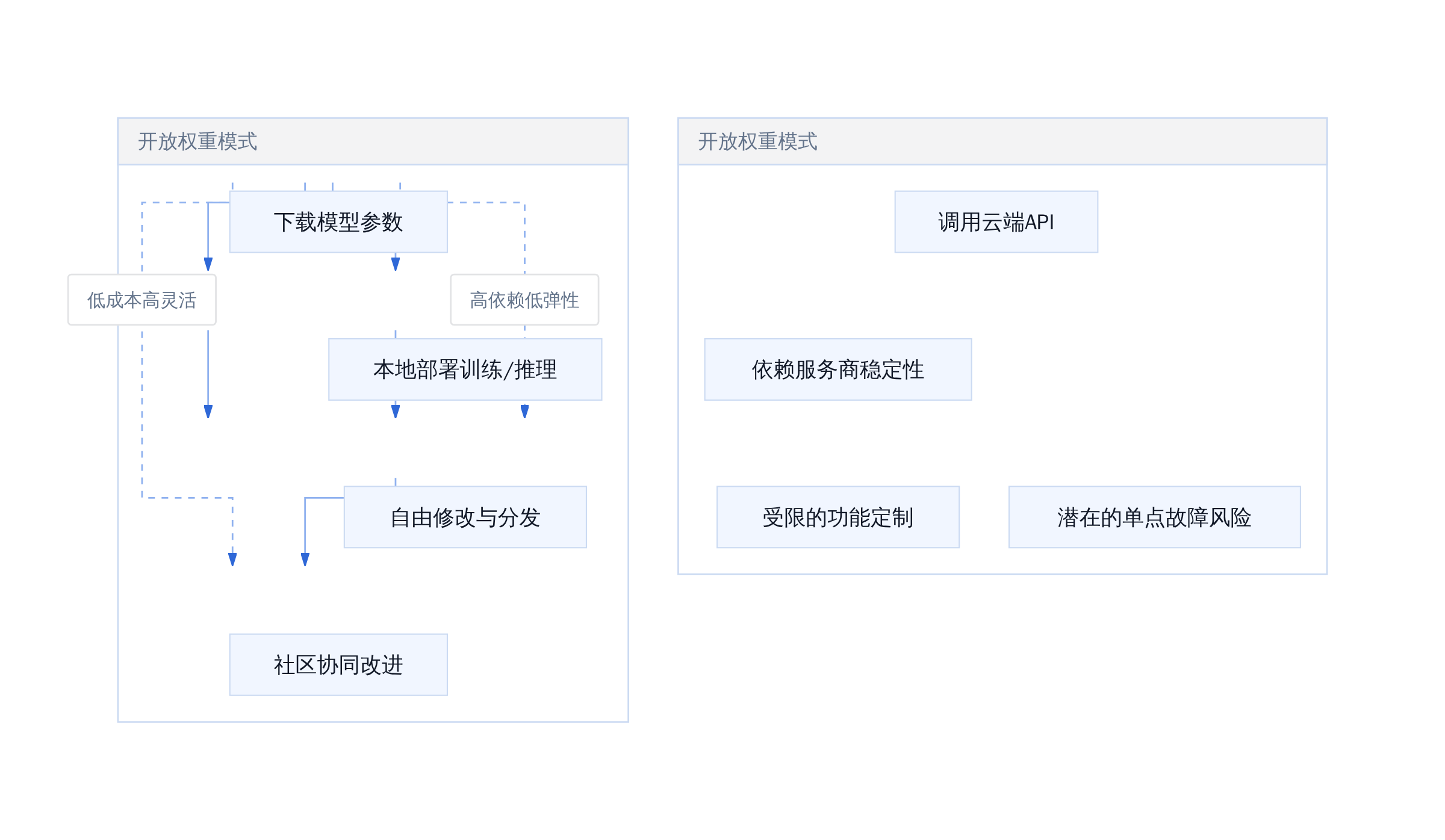 开放权重 vs 闭源模型架构对比