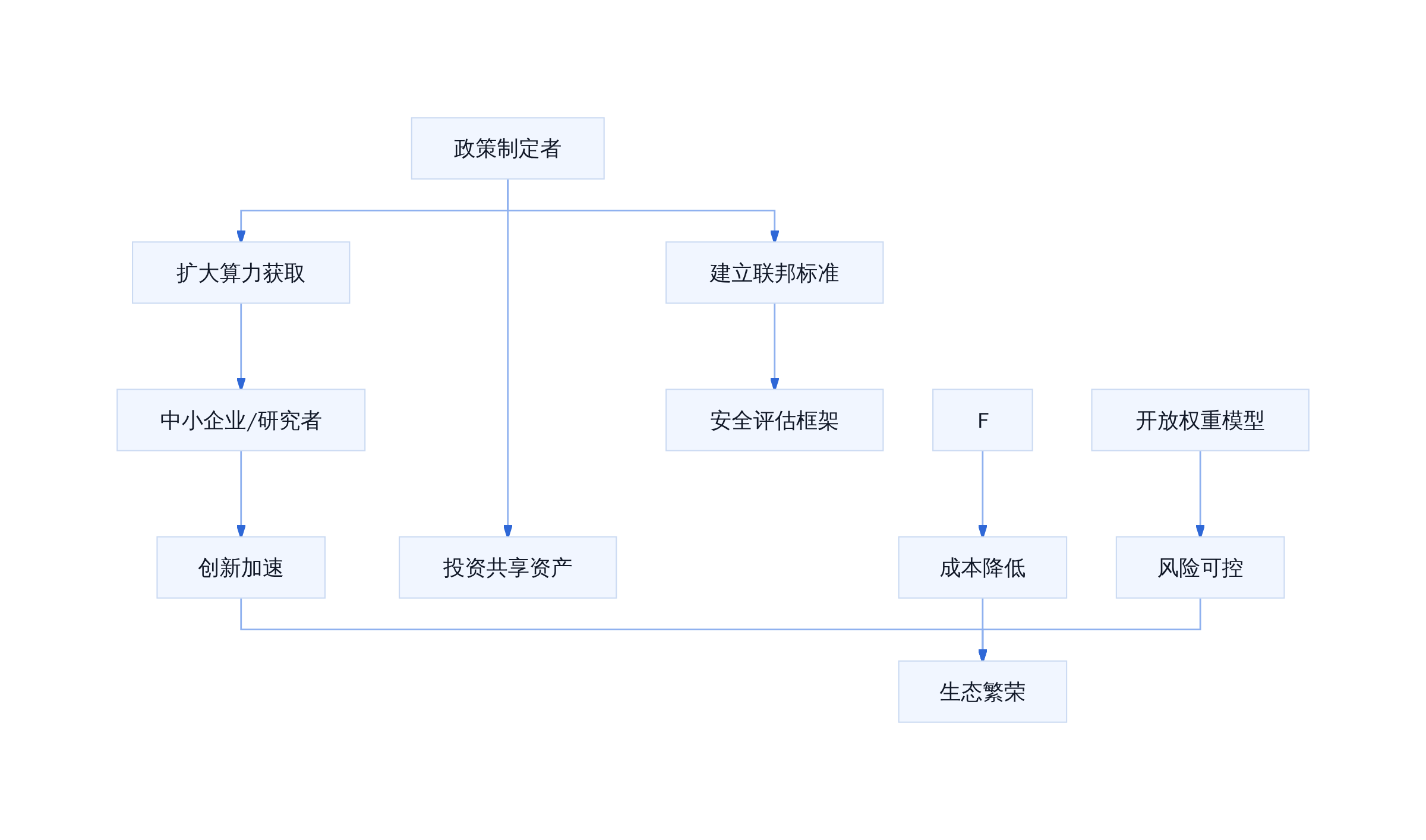开放权重生态的政策干预路径