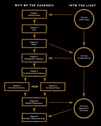 dead gods flowchart.png