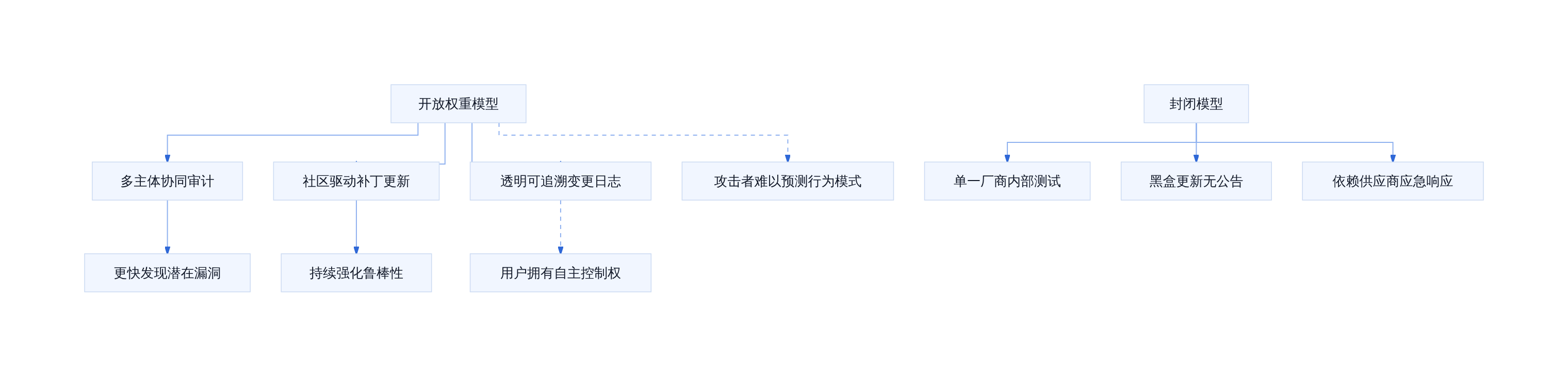 开放权重 vs 封闭模型的安全机制对比