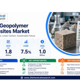 Geopolymer Composites Market