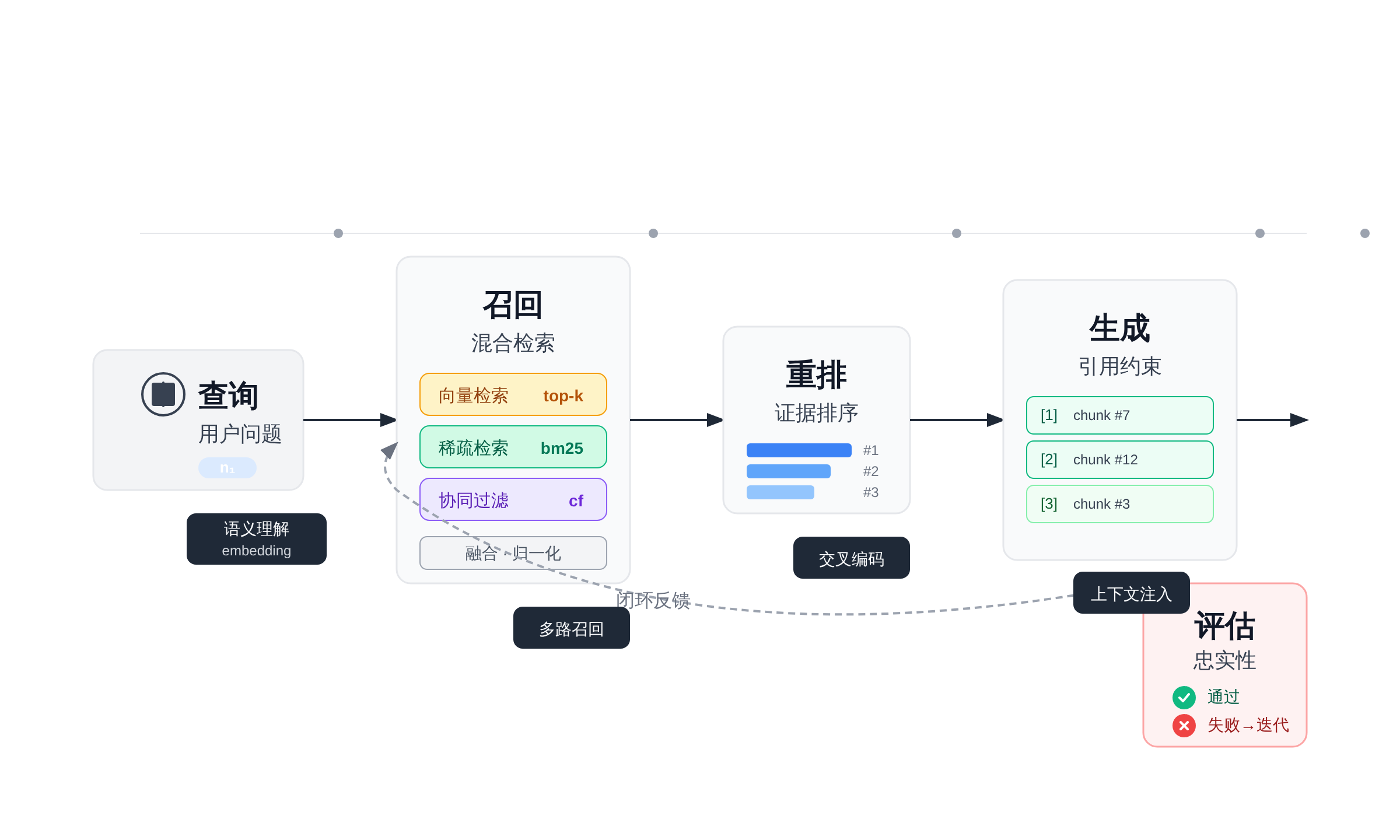 RAG 闭环链路