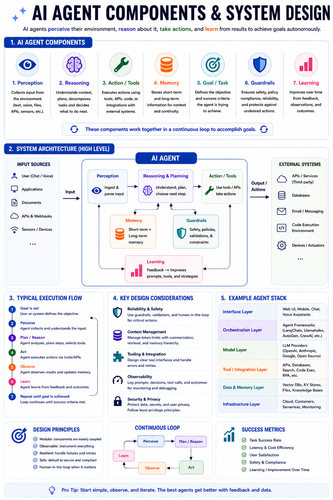 AI agent components and system design.png