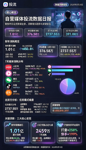 自营媒体投流大盘日报 20260519.png