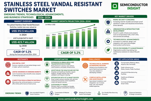 Stainless Steel Vandal Resistant Switches Market.png