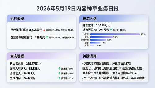内容种草业务综合日报 20260519 数据洞察.png