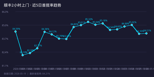 chart sf 2h trend.png