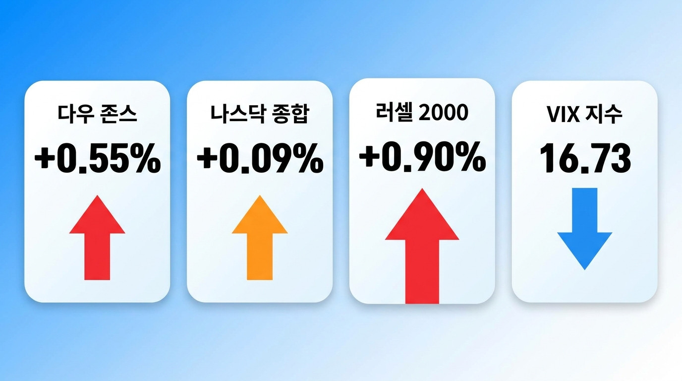 주요 지수 동향 인포그래픽