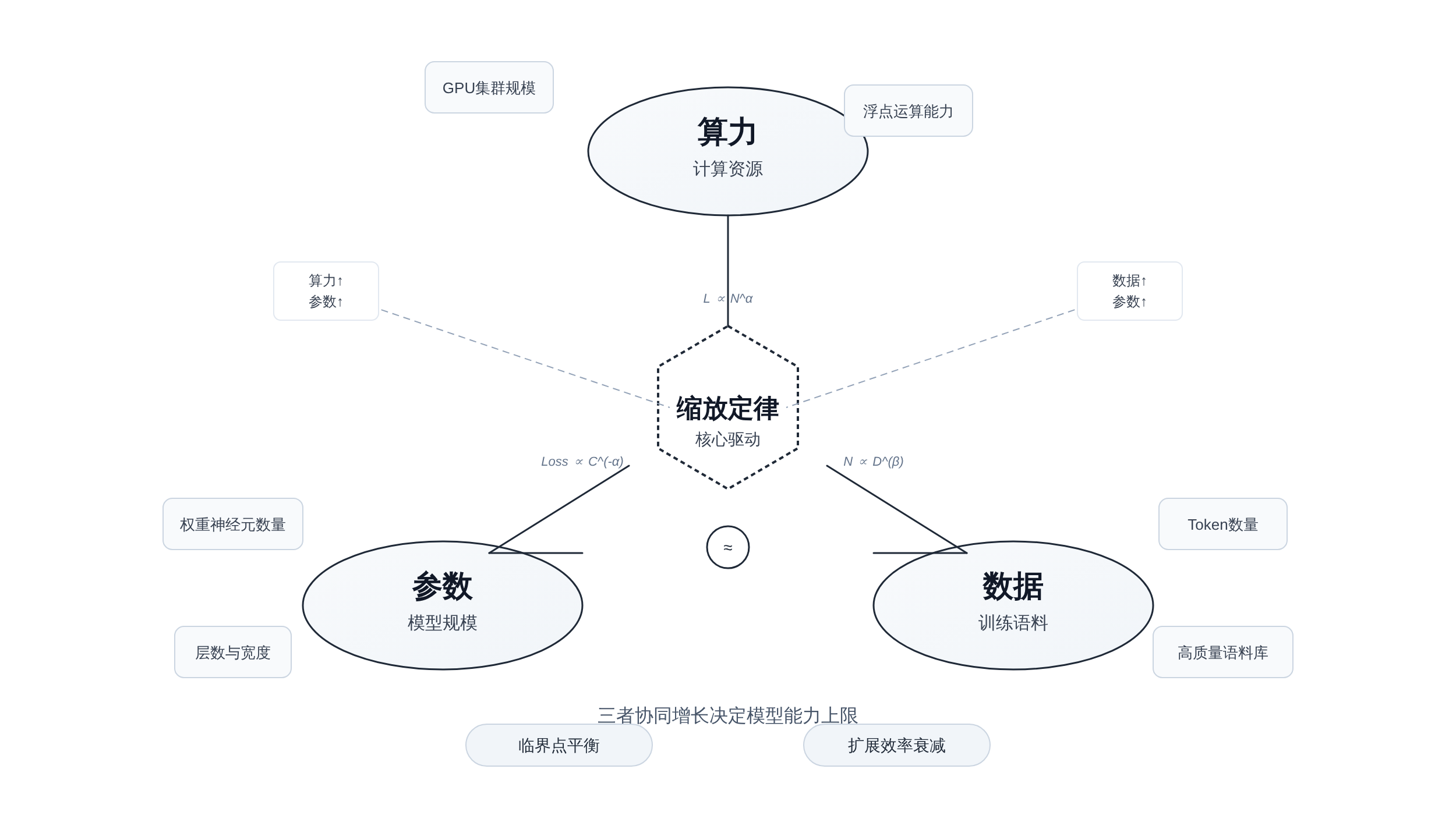 算力-参数-数据三维关系