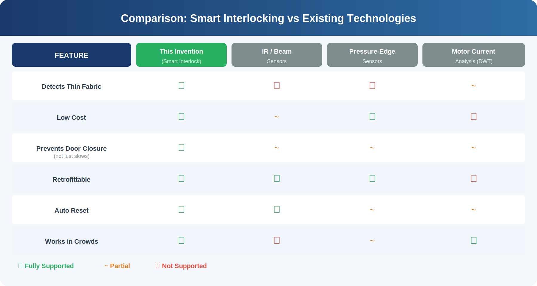 Comparison of detection technologies for metro door safety
