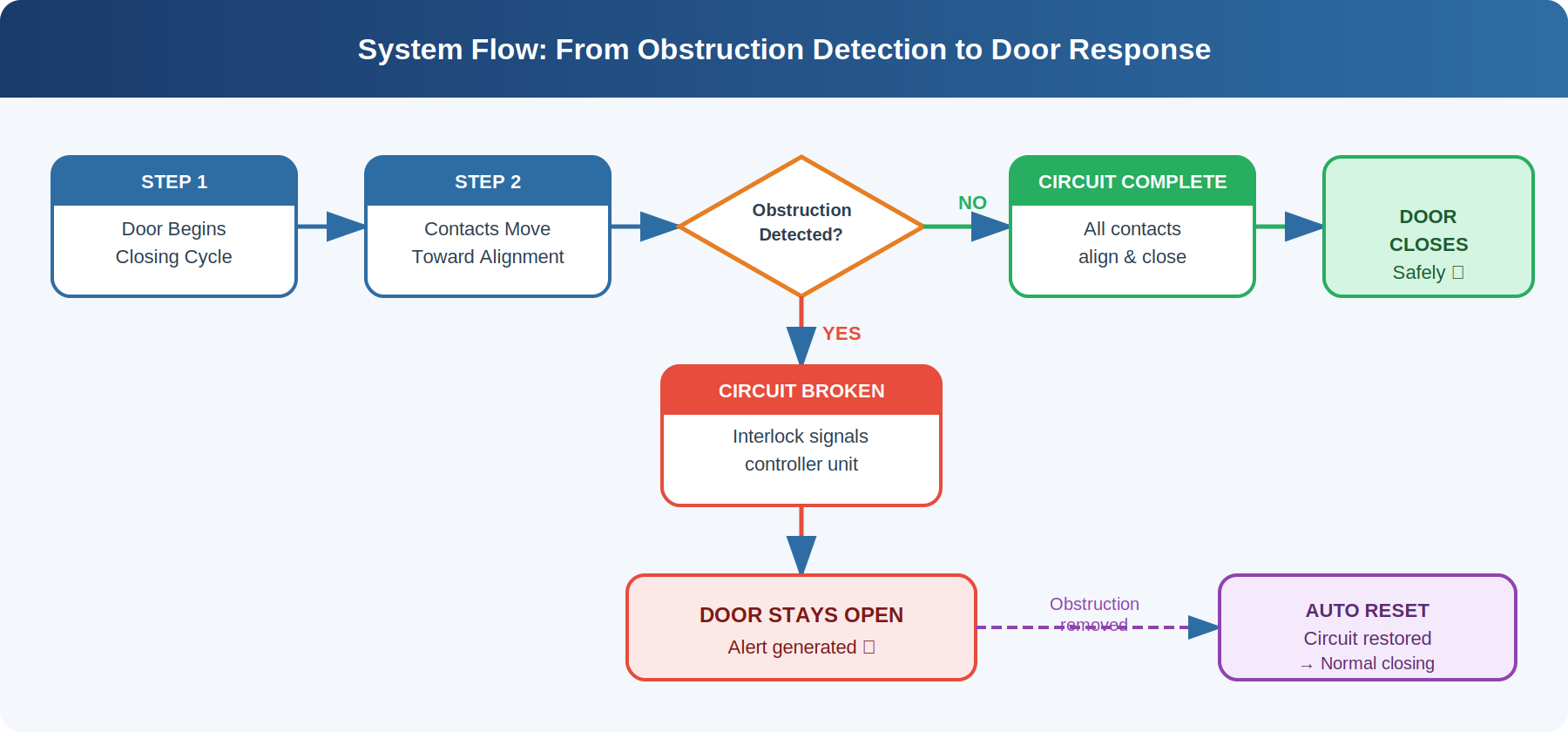 System response flowchart showing the door closure detection process
