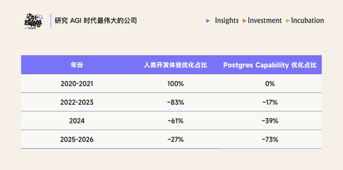 Supabase 正在成为 vibe coding 的默认后端.png