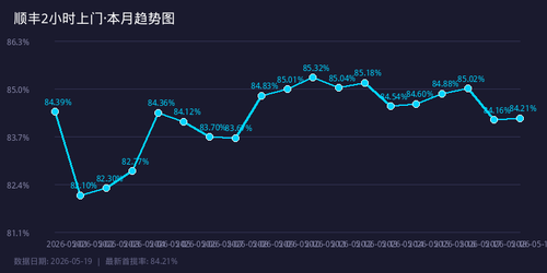 chart sf 2h trend.png