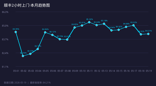 chart sf 2h trend.png